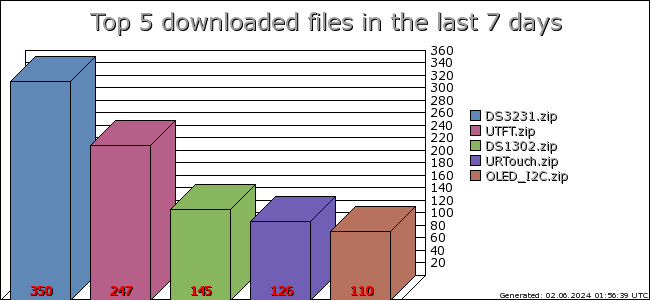 Top downloads in the last 7 days
