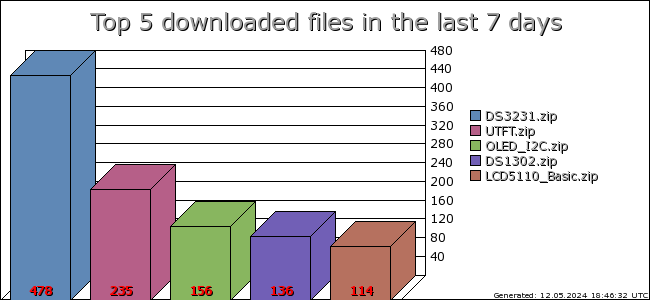 Top downloads in the last 7 days