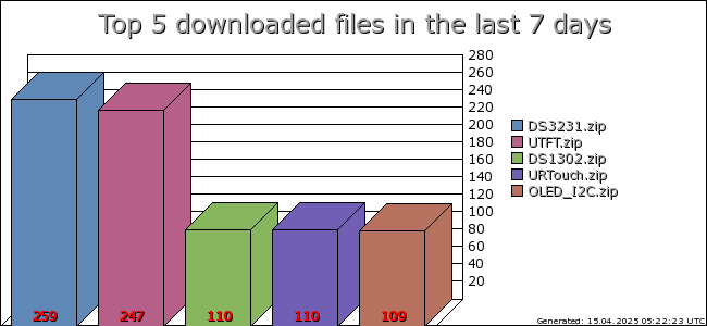 Top downloads in the last 7 days